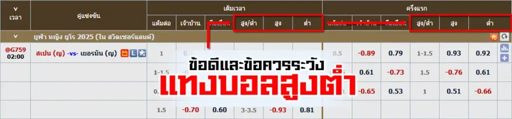 ข้อดี และข้อควรระวัง ของการ แทงบอลสูงต่ำ